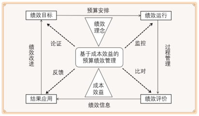 金凯视点 | 扎紧财政资金钱袋子，探索预算管理机制中成本效益理念的融合与应用