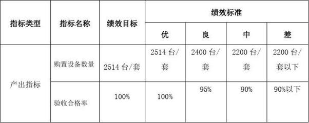 财政支出项目绩效评价报告——财政资金项目预算绩效评价服务解析