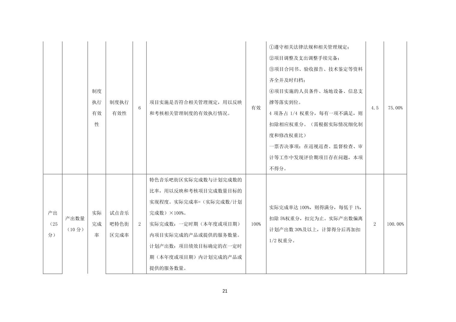 青岛市即墨区2021年音乐吧发展扶持资金项目支出绩效评价报告（财政评价）